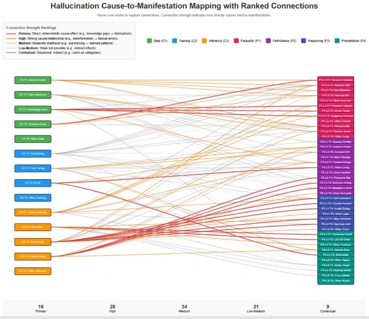 Hallucination cause-to-manifestation mapping with ranked connections: data, training, and inference causes (C1–C3) linked to factuality, faithfulness, reasoning, and presentation manifestations (P1–P4); 16 primary, 28 high, 34 medium, 21 low-medium, and 9 contextual connections.