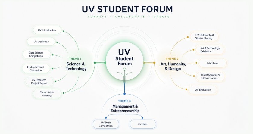 UV Student Forum — Connect, Collaborate, Create. Theme 1, Science and Technology: UV Introduction, UV workshop, Data Science Competition, In-depth Panel Discussion, UV Research Project Report, Round-table meeting. Theme 2, Art, Humanity and Design: UV Philosophy and Stories Sharing, Art and Technology Exhibition, Talk Show, Talent Shows and Online Games, UV Evaluation. Theme 3, Management and Entrepreneurship: UV Pitch Competition, UV Club.