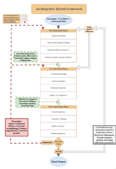An integrative hybrid framework: pre-generation, in-generation, and post-generation phases with feedback loops, a decision node, and final output
