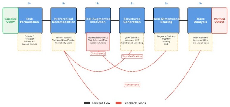 LENS evaluation pipeline: complex query, task formulation, hierarchical decomposition, tool-augmented execution, structured generation, multi-dimensional scoring, trace analysis, verified output, with feedback loops