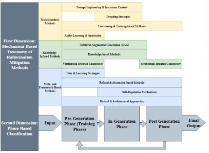 Two-dimensional taxonomy of hallucination mitigation: mechanism-based methods (model-intrinsic, knowledge-infused, meta- and framework-based) and phase-based classification (pre-, in-, and post-generation)