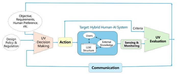 UV-oriented framework: objectives and design policy feed UV decision making, action on a hybrid human-AI system, sensing and monitoring, and UV evaluation, connected by communication