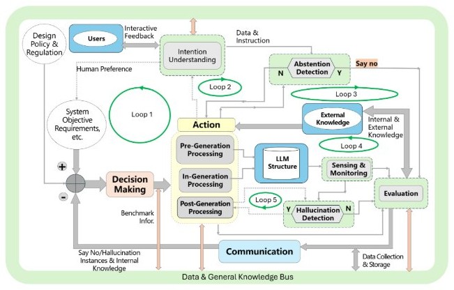 Detailed UV-oriented trustworthy AI system with five loops, abstention and hallucination detection, pre-, in-, and post-generation processing, and a data and general knowledge bus